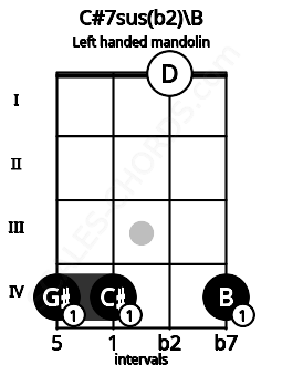 Fretboard image for the C#7sus(b2)\B chord on left handled mandolin frets: 4 0 4 4