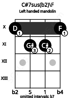 Fretboard image for the C#7sus(b2)\F chord on left handled mandolin frets: 10 11 11 10
