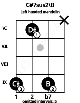 Fretboard image for the C#7sus2\B chord on left handled mandolin frets: x 9 6 9