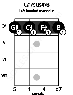Fretboard image for the C#7sus4\B chord on left handled mandolin frets: 4 4 4 4
