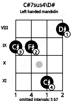 Fretboard image for the C#7sus4\D# chord on left handled mandolin frets: 8 11 9 9