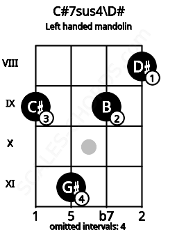 Fretboard image for the C#7sus4\D# chord on left handled mandolin frets: 8 9 11 9