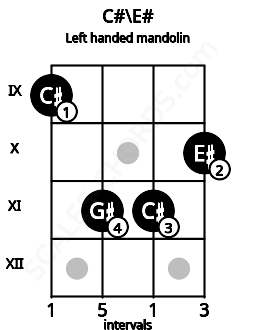 Fretboard image for the C#\E# chord on left handled mandolin frets: 10 11 11 9