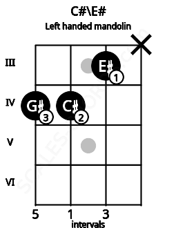 Fretboard image for the C#\E# chord on left handled mandolin frets: x 3 4 4