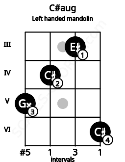 Fretboard image for the C#aug chord on left handled mandolin frets: 6 3 4 5