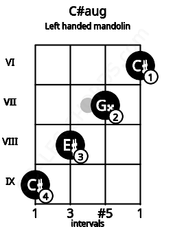 Fretboard image for the C#aug chord on left handled mandolin frets: 6 7 8 9