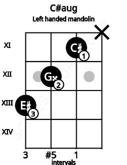 Fretboard image for the C#aug chord on left handled mandolin frets: x 11 12 13