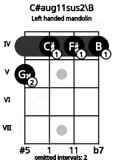 Fretboard image for the C#aug11sus2\B chord on left handled mandolin frets: 4 4 4 5
