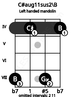 Fretboard image for the C#aug11sus2\B chord on left handled mandolin frets: 4 7 4 7