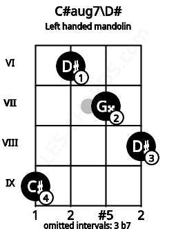Fretboard image for the C#aug7\D# chord on left handled mandolin frets: 8 7 6 9