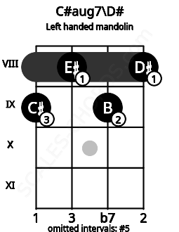 Fretboard image for the C#aug7\D# chord on left handled mandolin frets: 8 9 8 9