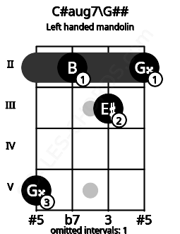 Fretboard image for the C#aug7\G## chord on left handled mandolin frets: 2 3 2 5