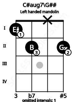 Fretboard image for the C#aug7\G## chord on left handled mandolin frets: 2 x 2 1