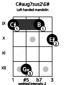 Fretboard image for the C#aug7sus2\E# chord on left handled mandolin frets: 10 9 12 9