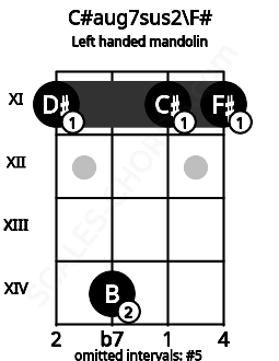 Fretboard image for the C#aug7sus2\F# chord on left handled mandolin frets: 11 11 14 11