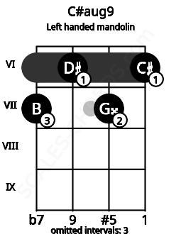 Fretboard image for the C#aug9 chord on left handled mandolin frets: 6 7 6 7