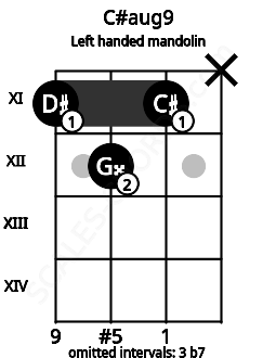 Fretboard image for the C#aug9 chord on left handled mandolin frets: x 11 12 11