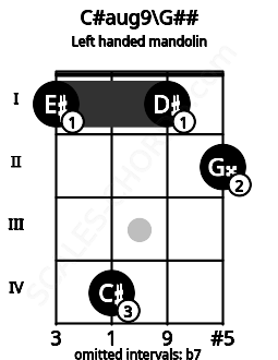 Fretboard image for the C#aug9\G## chord on left handled mandolin frets: 2 1 4 1