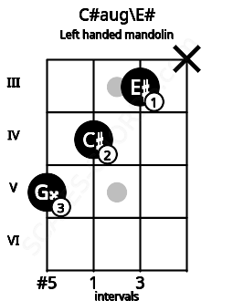 Fretboard image for the C#aug\E# chord on left handled mandolin frets: x 3 4 5