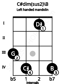 Fretboard image for the C#dim(sus2)\B chord on left handled mandolin frets: 4 1 4 3