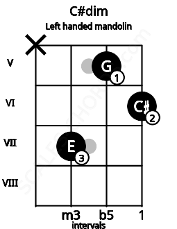 Fretboard image for the C#dim chord on left handled mandolin frets: 6 5 7 x