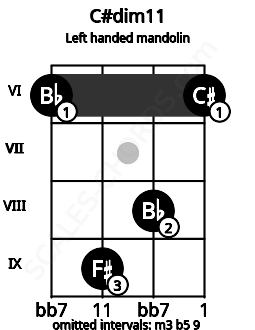 Fretboard image for the C#dim11 chord on left handled mandolin frets: 6 8 9 6