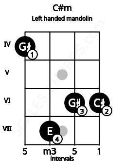 Fretboard image for the C#m chord on left handled mandolin frets: 6 6 7 4