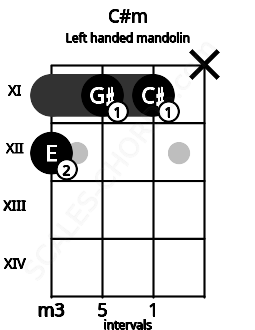 Fretboard image for the C#m chord on left handled mandolin frets: x 11 11 12