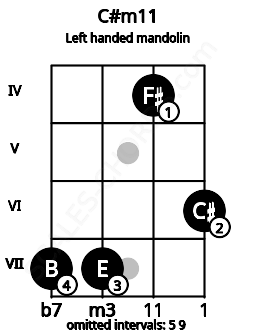 Fretboard image for the C#m11 chord on left handled mandolin frets: 6 4 7 7