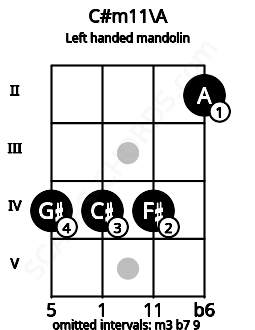 Fretboard image for the C#m11\A chord on left handled mandolin frets: 2 4 4 4
