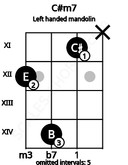 Fretboard image for the C#m7 chord on left handled mandolin frets: x 11 14 12