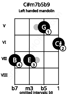 Fretboard image for the C#m7b5b9 chord on left handled mandolin frets: 6 5 7 7