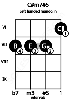 Fretboard image for the C#m7#5 chord on left handled mandolin frets: 6 7 7 7