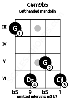Fretboard image for the C#m9b5 chord on left handled mandolin frets: 6 5 6 3