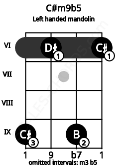 Fretboard image for the C#m9b5 chord on left handled mandolin frets: 6 9 6 9
