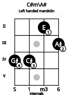Fretboard image for the C#m\A# chord on left handled mandolin frets: 3 2 4 4