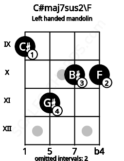 Fretboard image for the C#maj7sus2\F chord on left handled mandolin frets: 10 10 11 9