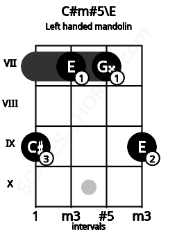 Fretboard image for the C#m#5\E chord on left handled mandolin frets: 9 7 7 9
