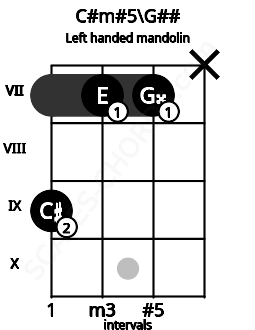 Fretboard image for the C#m#5\G## chord on left handled mandolin frets: x 7 7 9