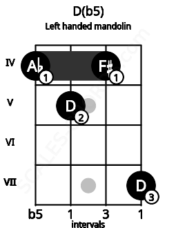 Fretboard image for the D(b5) chord on left handled mandolin frets: 7 4 5 4