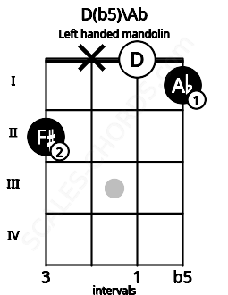 Fretboard image for the D(b5)\Ab chord on left handled mandolin frets: 1 0 x 2