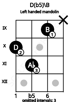 Fretboard image for the D(b5)\B chord on left handled mandolin frets: x 9 11 10