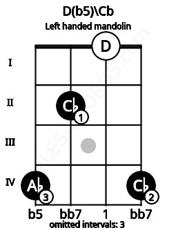 Fretboard image for the D(b5)\Cb chord on left handled mandolin frets: 4 0 2 4