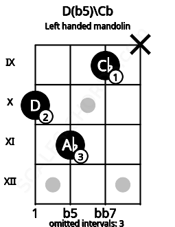 Fretboard image for the D(b5)\Cb chord on left handled mandolin frets: x 9 11 10