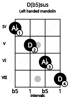 Fretboard image for the D(b5)sus chord on left handled mandolin frets: 7 6 5 4