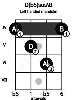 Fretboard image for the D(b5)sus\B chord on left handled mandolin frets: 4 6 5 4