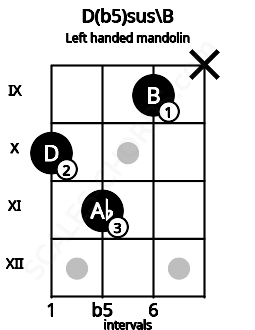 Fretboard image for the D(b5)sus\B chord on left handled mandolin frets: x 9 11 10