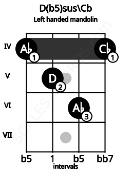 Fretboard image for the D(b5)sus\Cb chord on left handled mandolin frets: 4 6 5 4