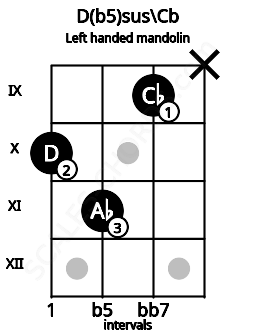 Fretboard image for the D(b5)sus\Cb chord on left handled mandolin frets: x 9 11 10