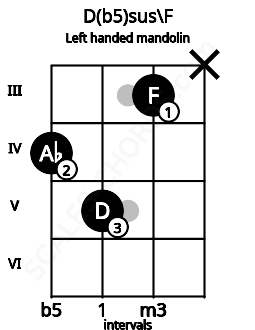 Fretboard image for the D(b5)sus\F chord on left handled mandolin frets: x 3 5 4